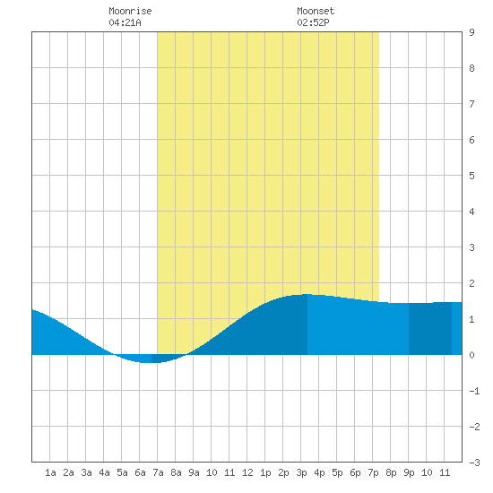 Southwest Pass tide chart for Sunday, March 27, 2022