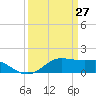 Southwest Pass tide chart for Sunday, March 27, 2022
