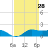 Southwest Pass tide chart for Monday, March 28, 2022