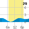 Southwest Pass tide chart for Tuesday, March 29, 2022