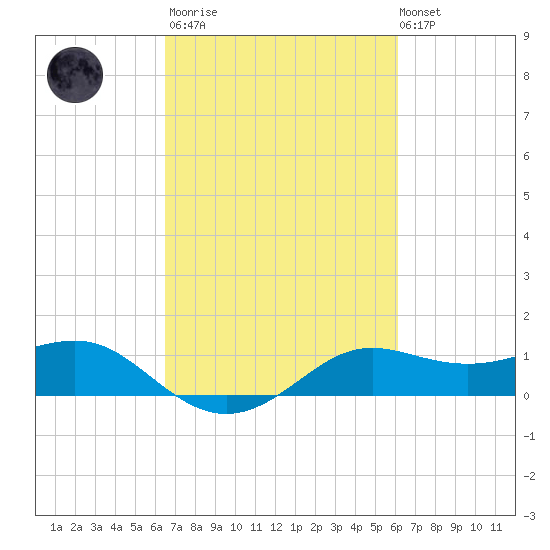 Southwest Pass tide chart for Wednesday, March 2, 2022