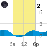 Southwest Pass tide chart for Wednesday, March 2, 2022