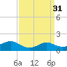 Southwest Pass tide chart for Thursday, March 31, 2022