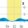 Southwest Pass tide chart for Thursday, March 3, 2022