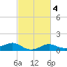 Southwest Pass tide chart for Friday, March 4, 2022