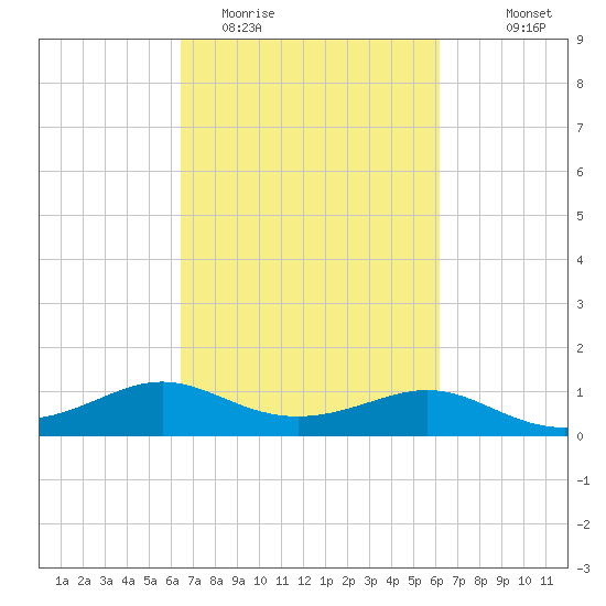 Southwest Pass tide chart for Saturday, March 5, 2022
