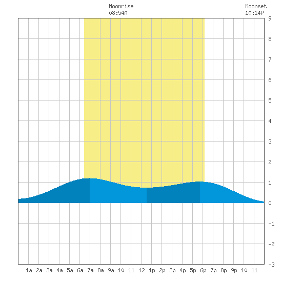 Southwest Pass tide chart for Sunday, March 6, 2022