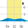 Southwest Pass tide chart for Sunday, March 6, 2022