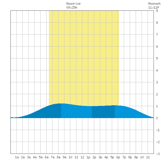 Southwest Pass tide chart for Monday, March 7, 2022
