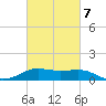 Southwest Pass tide chart for Monday, March 7, 2022