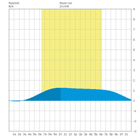 Southwest Pass tide chart for Tuesday, March 8, 2022
