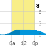 Southwest Pass tide chart for Tuesday, March 8, 2022