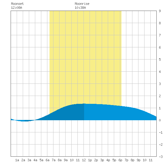 Southwest Pass tide chart for Wednesday, March 9, 2022