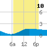 Southwest Pass tide chart for Sunday, April 10, 2022