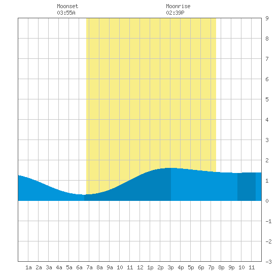 Southwest Pass tide chart for Monday, April 11, 2022