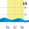 Southwest Pass tide chart for Friday, April 15, 2022