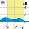 Southwest Pass tide chart for Saturday, April 16, 2022