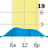 Southwest Pass tide chart for Tuesday, April 19, 2022