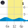 Southwest Pass tide chart for Friday, April 1, 2022