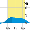 Southwest Pass tide chart for Wednesday, April 20, 2022