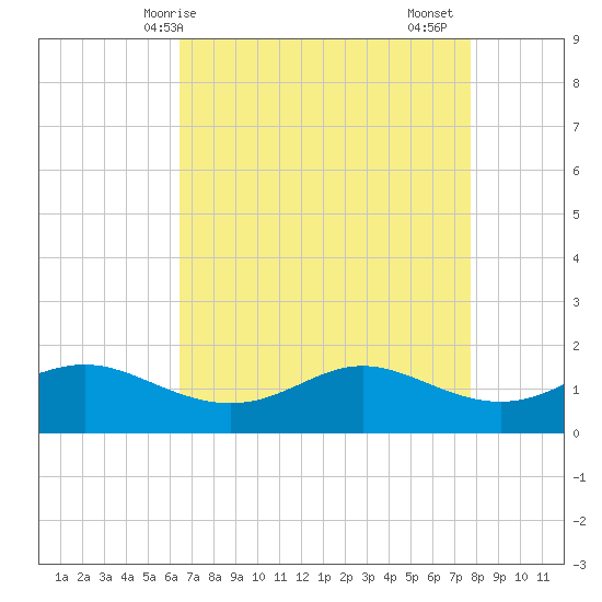 Southwest Pass tide chart for Wednesday, April 27, 2022