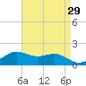 Southwest Pass tide chart for Friday, April 29, 2022