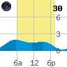 Southwest Pass tide chart for Saturday, April 30, 2022