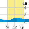 Southwest Pass tide chart for Tuesday, May 10, 2022