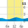 Southwest Pass tide chart for Wednesday, May 11, 2022