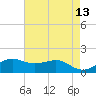Southwest Pass tide chart for Friday, May 13, 2022