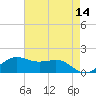 Southwest Pass tide chart for Saturday, May 14, 2022