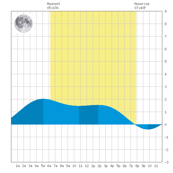 Southwest Pass tide chart for Sunday, May 15, 2022