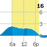 Southwest Pass tide chart for Monday, May 16, 2022