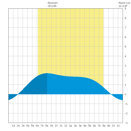 Southwest Pass tide chart for Wednesday, May 18, 2022