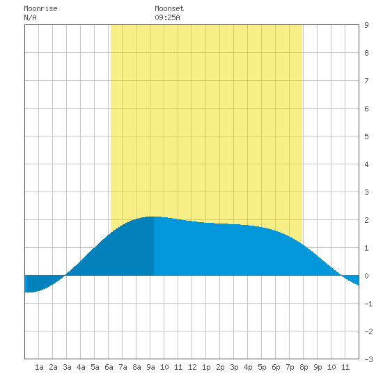 Southwest Pass tide chart for Thursday, May 19, 2022