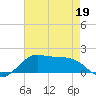 Southwest Pass tide chart for Thursday, May 19, 2022