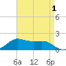 Southwest Pass tide chart for Sunday, May 1, 2022