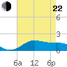 Southwest Pass tide chart for Sunday, May 22, 2022