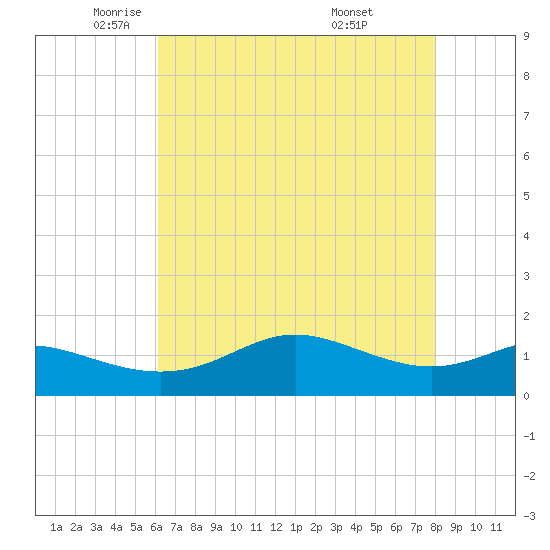 Southwest Pass tide chart for Tuesday, May 24, 2022