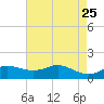 Southwest Pass tide chart for Wednesday, May 25, 2022