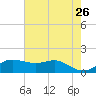 Southwest Pass tide chart for Thursday, May 26, 2022