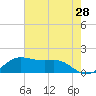 Southwest Pass tide chart for Saturday, May 28, 2022