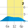 Southwest Pass tide chart for Monday, May 2, 2022