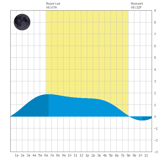 Southwest Pass tide chart for Monday, May 30, 2022