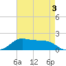 Southwest Pass tide chart for Tuesday, May 3, 2022