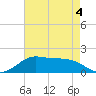 Southwest Pass tide chart for Wednesday, May 4, 2022