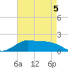 Southwest Pass tide chart for Thursday, May 5, 2022