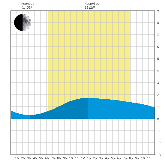 Southwest Pass tide chart for Sunday, May 8, 2022