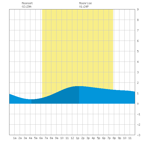 Southwest Pass tide chart for Monday, May 9, 2022
