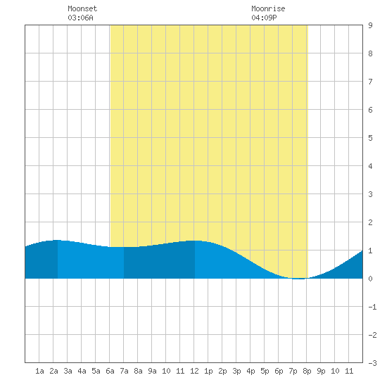 Southwest Pass tide chart for Friday, June 10, 2022